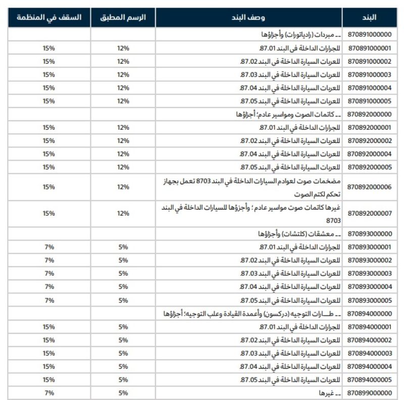 تقوم الدولة بحماية السلع المحلية بزيادة الرسوم على السلع المستوردة